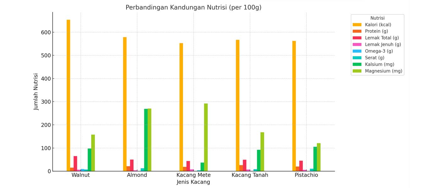 Grafik perbandingan kandungan nutrisi walnut dengan kacang lainnya
